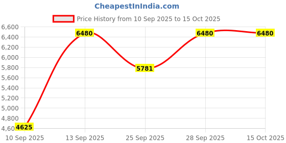 amazon.in KEJSTED Pressure Sensor 0261230110 31272730 Compatible with Volvo S60 S80 V70 XC70 XC90 Land Rover LR000524 8699449 0261230108 Price History Graph from 10 Sep 2025 to 14 Oct 2025