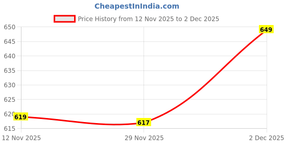 amazon.in kekabu Women's Printed Night Dress | Stylish & Comfortable Sleepwear for Night & Home Use kekabu Price History Graph from 12 Nov 2025 to 2 Dec 2025