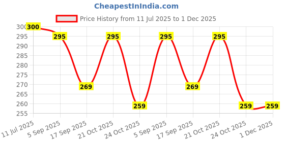 amazon.in kekemi 3 Fold Automatic Sun & Rain Umbrella for Men & Women (Pack of 1) kekemi Price History Graph from 11 Jul 2025 to 1 Dec 2025