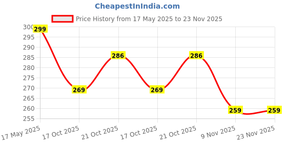 amazon.in kekemi 3 Fold Flower Print Manual Sun & Rain Umbrella for Men & Women (Pack of 1) kekemi Price History Graph from 17 May 2025 to 23 Nov 2025