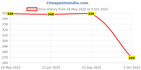 amazon.in kekemi 3 Fold UV Plain Automatic Sun & Rain Umbrella for Men & Women (Pack of 1) kekemi Price History Graph from 16 May 2025 to 5 Oct 2025