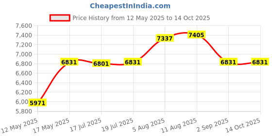 amazon.in kekeou Junction Box Cable Connector Waterproof Cable Connector 2 Way with 3 Pin Electrical Junction Box Connectors 22-10 AWG 32A Ø4-9mm Wire (5 Pack) kekeou Price History Graph from 12 May 2025 to 14 Oct 2025