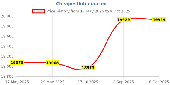 amazon.in kekeyang Business Backpack Multi-function Briefcase Shoulder Shoulder Portable Multi-purpose Computer Bag Casual Bag Backpacks (Color : Black) kekeyang Price History Graph from 17 May 2025 to 8 Oct 2025