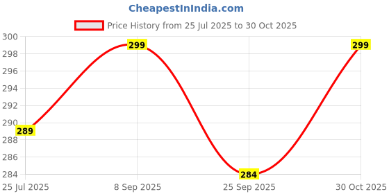 amazon.in Kekezip Travel Air Pillow with Air Pump Headrest for Men and Women | Self-Inflating Camping Pillow, Khaki, Compact Travel Size with Compression Strap, Multipurpose Pillow (Beige) (Pack of 2) kekezip Price History Graph from 25 Jul 2025 to 30 Oct 2025