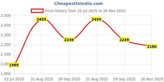 amazon.in KEKIWE 50 Inch Portable Closet, Wardrobe Closet for Hanging Clothes, Portable Wardrobe with 2 Hanging Rods, 8 Storage Organizer Shelves for Bedroom, Durable and Easy to Assemble, Grey Price History Graph from 22 Jul 2025 to 26 Nov 2025