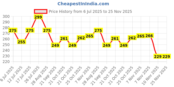 amazon.in KEKOZE Magnetic Mobile Holder for Car Dashboard, Car Mount, Universal Car Phone Holder, 8X Strongest & Safest Magnets Car Mount Phone Holder for Car,Office,Home and All Smartphone - Black kekoze Price History Graph from 6 Jul 2025 to 24 Nov 2025