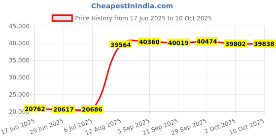 amazon.in KELAICAIONE 360 Degree Rotating Low Stool，Rolling Pulley Stool, Low Stool with Wheels, Shoe Changing Makeup Cleaning with Wheels, Pedicure, Massage SPA and Home Price History Graph from 17 Jun 2025 to 10 Oct 2025