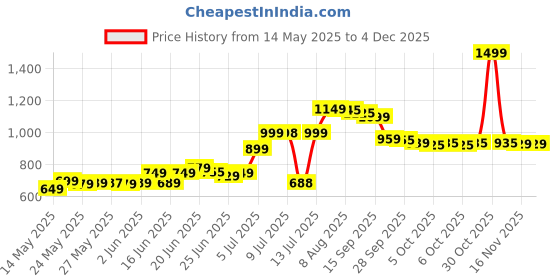 amazon.in kelamayi Broom and Dustpan Set for Home Long Handle, Upright Standing Dustpan for Home Room Kitchen Office Lobby Floor Use (Gray), Stainless Steel kelamayi Price History Graph from 14 May 2025 to 2 Dec 2025