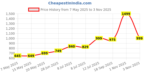amazon.in Kelamayi Rubber Super Long Handle Lobby Brooms, Self-Cleaning Broom And Dustpan Set With Dust Pan Teeth For Home, Kitchen And Office Use (Grey And Orange), Hard_floor kelamayi Price History Graph from 7 May 2025 to 1 Nov 2025