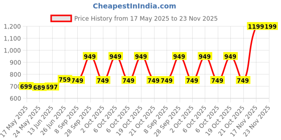 amazon.in Kelamayi Stainless Steel Upgrade Broom and Dustpan Set, Self-Cleaning With Teeth, Indoor & Outdoor Floor Sweeping, Ideal for Dog Cat Pets Home Use, Stand Up Design (Gray & Orange) kelamayi Price History Graph from 17 May 2025 to 23 Nov 2025