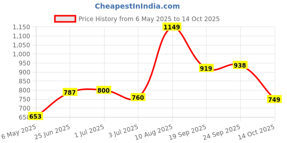 amazon.in kelamayi Upgrade Broom and Dustpan Set, Large Size and with Long Handle, Upright,Ideal for Indoor Outdoor Garage Kitchen Room Office Lobby Use (Green) Price History Graph from 6 May 2025 to 14 Oct 2025