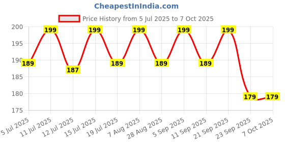 amazon.in kelenate Kelenate® Set of 12 Shock Absorber Rubber Protective Pads – Car Door Accessories Compatible with Enhanced Kwid, Triber, Kiger, Duster, Lodgy, Pulse, Captur kelenate Price History Graph from 5 Jul 2025 to 7 Oct 2025