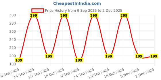 amazon.in Kelenate® 8 Pcs Car Door Handle Scratch Protector - Transparent Universal Handle Accessories, Clear Bowl Paint Protection Film, Waterproof, Compatible With E-rtiga Price History Graph from 9 Sep 2025 to 2 Dec 2025
