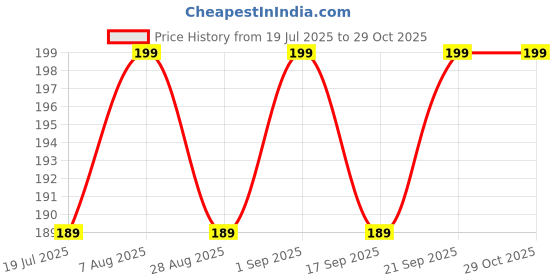 amazon.in kelenate Kelenate® Set of 12 Shock Absorber Rubber Protective Pads – Car Door Accessories Compatible with Enhanced Exter, Creta, Venue, Verna, I10, I20, Aura, Alcazar, Tucson, Santro kelenate Price History Graph from 19 Jul 2025 to 28 Oct 2025