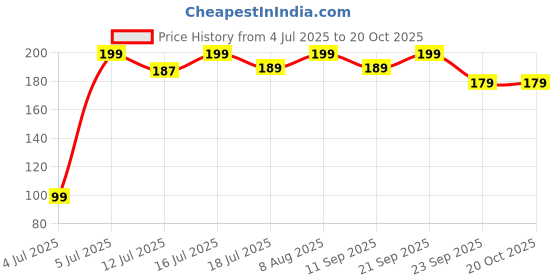amazon.in kelenate Kelenate® Set of 12 Shock Absorber Rubber Protective Pads – Car Door Accessories Compatible with Enhanced Fronx, Vitara, Brezza, Swift, Baleno, Ertiga, WagonR, Alto, Dzire, and XL6 kelenate Price History Graph from 4 Jul 2025 to 19 Oct 2025