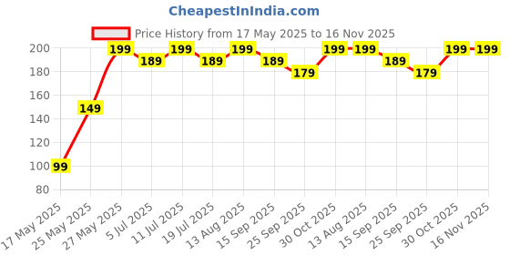amazon.in kelenate Kelenate® Weekly Planner - 10 sheets, 9 x 11.5 inches, Clean Colorful Design, Perfect for Work, School, Projects, and Entrepreneurs, Habit Tracker kelenate Price History Graph from 17 May 2025 to 16 Nov 2025