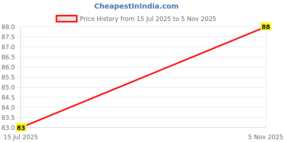 amazon.in Keli Blackhead Remover Pimple Popper Tool Box, Pimple Extractor Acne Tools for Face Nose, Stainless Acne Needle Zit Popping Removal Facials Tool Price History Graph from 15 Jul 2025 to 5 Nov 2025