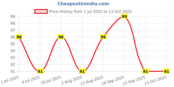 amazon.in keli Eyebrow Stamp Kit With 3 Pc Stencil, Brown Definer, Pencil, and Reusable Shaping Kit (Dark Brown) keli Price History Graph from 1 Jul 2025 to 13 Oct 2025