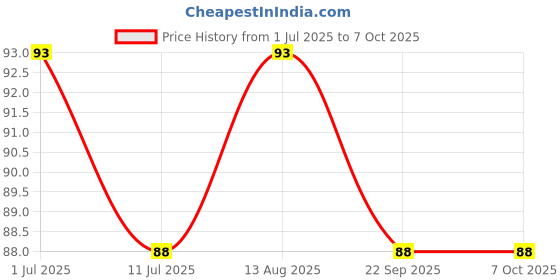 amazon.in keli Pimple Patch Hydrocolloid, Pimple Patches, 36 Acne Patches, Acne Plaster, Pimple Acne Patch Plaster in Two Sizes: 24 x 12 mm Diameter and 48 x 0.8 mm Diameter keli Price History Graph from 1 Jul 2025 to 7 Oct 2025