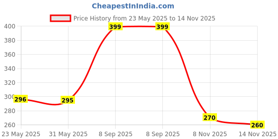 amazon.in kelineem Wax Warmer Hot Wax Heater for Hard, Strip, and Paraffin Waxing – Automatic Wax Machine for Women & Salon Use – Fast Meltdown, Adjustable Temperature, Compact & Shockproof Design (Pack of 1) kelineem Price History Graph from 23 May 2025 to 14 Nov 2025
