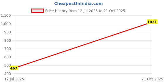 amazon.in marie claire KELLAN THONG Black Festive Slipon Open Toe Thong Slipper Thong Slipper High HH 51 MM UP For Women marie claire Price History Graph from 12 Jul 2025 to 21 Oct 2025