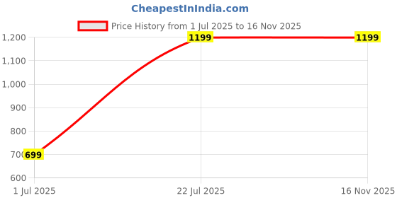 amazon.in Kellog Frosties Corn Flakes Breakfast Cereal Box Pack of 2 x 470g (Imported US) Price History Graph from 1 Jul 2025 to 16 Nov 2025