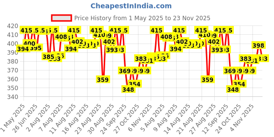 amazon.in Kellogg s Muesli Nuts Delight 1000G | 12-In-1 Power Breakfast | India's No. 1 Muesli | Multigrain Breakfast Cereal|Almond Price History Graph from 1 May 2025 to 23 Nov 2025
