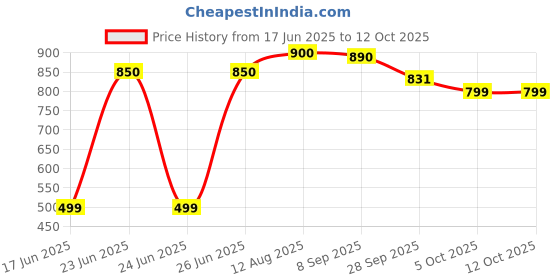 amazon.in pop tarts Kellogg S Pop-Tarts Frosted Cherry Toaster Pastries 8 Ct pop tarts Price History Graph from 17 Jun 2025 to 11 Oct 2025