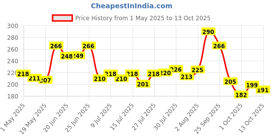 amazon.in kellogg's Kellogg’s All Bran Wheat Flakes 440g | Made with Whole Grain, 7 Essential Vitamins and Iron | High in Protein & Fibre | Breakfast Cereal kellogg's Price History Graph from 1 May 2025 to 13 Oct 2025