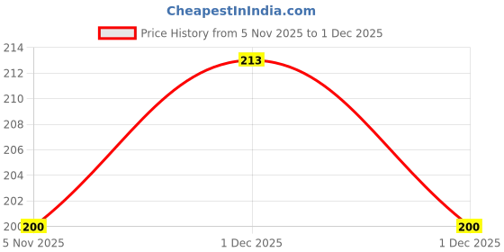 amazon.in Kellogg's Cereal Froot Loops, 340g Price History Graph from 5 Nov 2025 to 1 Dec 2025