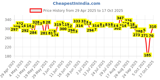 amazon.in Kellogg's Chocolate Muesli 450g | 12-in-1 Power Breakfast | India’s No. 1 Muesli | Multigrain Breakfast Cereal kellogg's Price History Graph from 29 Apr 2025 to 17 Oct 2025
