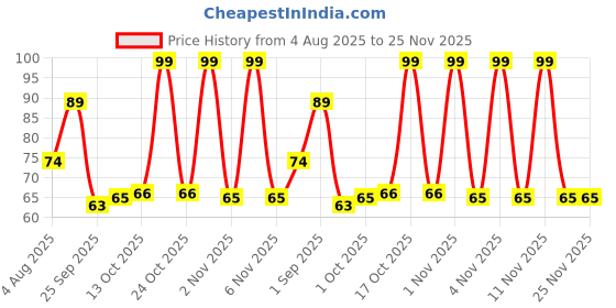 amazon.in Kellogg's Chocos Fills 150g |Caramel flavoured, Anytime Snack | 0% Maida | Multigrain Goodness| 3 Grains: Wheat, Rice & Corn, Contains Protein & Vitamin. Price History Graph from 4 Aug 2025 to 24 Nov 2025