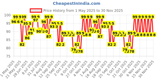 amazon.in Kellogg's Chocos Fills 170g/165g/160g/153g (Weight may vary) | Double Chocolaty, Anytime Snack | 3 Grains: Oats, Wheat & Rice, Protein & Vitamin Rich, 0% Maida | Multigrain Goodness kellogg's Price History Graph from 1 May 2025 to 30 Nov 2025