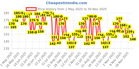 amazon.in Kellogg's Chocos Fills 250g | Double Chocolaty, Anytime Snack | 3 Grains: Oats, Wheat & Rice, Protein Rich, 0% Maida kellogg's Price History Graph from 1 May 2025 to 27 Nov 2025
