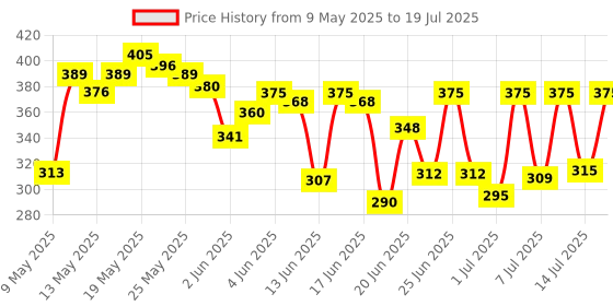 amazon.in Kellogg's Chocos Moons & Stars, With Whole Grain, Source Of Fibre, High In Calcium & Protein, With 10 Essential Vitamins & Minerals, Breakfast Cereals, 1.2 Kg Pack kellogg's Price History Graph from 9 May 2025 to 14 Jul 2025