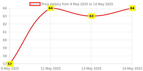 amazon.in Kellogg's Chocos Variety Pack of 7, 140g with Multigrain | Source of Calcium, High in Protein, with 10 Essential Vitamins & Minerals, Source of Fibre | Breakfast Cereal for Kids kellogg's Price History Graph from 9 May 2025 to 14 May 2025