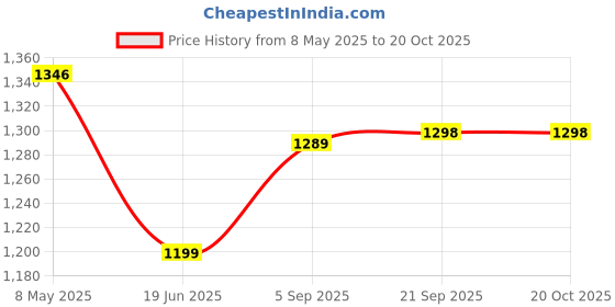 amazon.in Kellogg's Coco Pops, 2 x 480 g Price History Graph from 8 May 2025 to 20 Oct 2025
