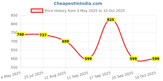 amazon.in Kellogg's Coco Pops Breakfast Cereal - 400g Price History Graph from 4 May 2025 to 10 Oct 2025