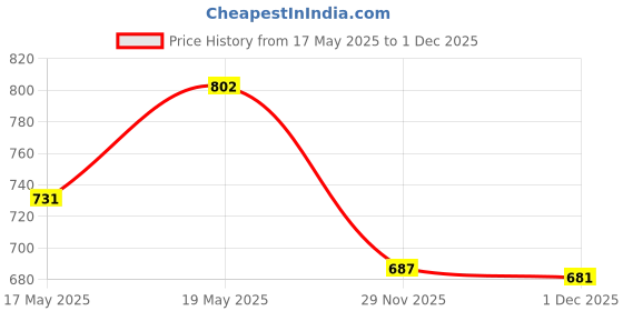 amazon.in Kellogg's Combo, Kellogg's Corn Flakes Real Almond and Honey, 1 kg and Kellogg's Corn Flakes Original, 1.2 kg Price History Graph from 17 May 2025 to 1 Dec 2025