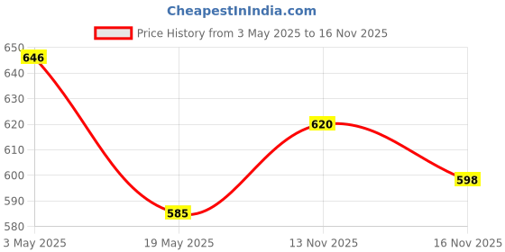 amazon.in Kellogg's Combo, Kellogg's Special K Original, Breakfast Cereals, 900g and Kellogg's Special K Original, Breakfast Cereals, 435g Price History Graph from 3 May 2025 to 16 Nov 2025