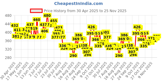 amazon.in Kellogg's Corn Flakes Real Almond Honey 1kg | High in Iron, Vitamin B1, B2, B3, B6 & C | Naturally Cholesterol Free | Corn Flakes, Breakfast Cereal kellogg's Price History Graph from 30 Apr 2025 to 25 Nov 2025