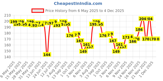 amazon.in Kellogg's Corn Flakes Real Almond Honey 300g| High in Iron, Vitamin B1, B2, B3, B6 & C | Naturally Cholesterol Free | Corn Flakes, Breakfast Cereal kellogg's Price History Graph from 6 May 2025 to 3 Dec 2025