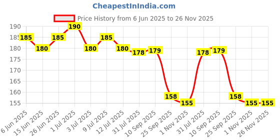 amazon.in Kellogg's Corn Flakes with Real Strawberry Pure | High in Iron, Vitamins B1, B2, B3, B6, C | Corn Flakes, Breakfast Cereal | Naturally Cholestrol Free , 300g / 345g (Weight May Vary) kellogg's Price History Graph from 6 Jun 2025 to 26 Nov 2025