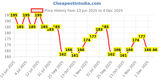 amazon.in Kellogg's Cornflakes Real, Honey | High In Iron, Vitamin B1, B2, B3, B6 & C | Naturally Cholesterol Free | Corn Flakes, Breakfast Cereal - 300Gm/345Gm kellogg's Price History Graph from 13 Jun 2025 to 3 Dec 2025