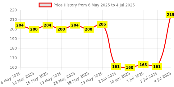 amazon.in Kellogg's Crunchy Bites | Source Of Calcium, High In Protein, With 10 Essential Vitamins & Minerals, Source Of Fibre | Breakfast Cerea l For Kids | 375g Price History Graph from 6 May 2025 to 4 Jul 2025