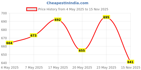 amazon.in Kellogg's Crunchy Granola Almonds and Cranberries 460g + Kellogg's Crunchy Granola Chocolate & Almonds, 450 g Price History Graph from 4 May 2025 to 15 Nov 2025
