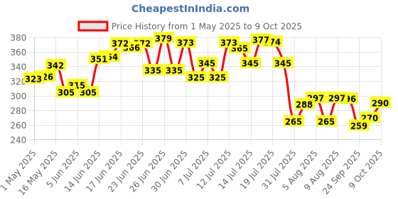 amazon.in Kellogg's Crunchy Granola Almonds & Cranberries 460g | 24% Fruit & Nut, Baked Multigrain | Whole-grain Oats, Wheat, Corn, Rice and Barley, Source of Fibre | Breakfast Cereal Price History Graph from 1 May 2025 to 9 Oct 2025