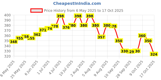 amazon.in Kellogg's Crunchy Granola Honey, Almonds, Strawberries & Pumpkin Seeds 450g | 24% Fruit, Nut & Seeds, Baked Multigrain | Source of Fibre | Breakfast Cereal kellogg's Price History Graph from 6 May 2025 to 17 Oct 2025