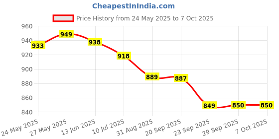 amazon.in Kellogg's Froot Loops Breakfast Cereal with Fruity Shaped Marshmallows, 297 g kellogg's Price History Graph from 24 May 2025 to 7 Oct 2025