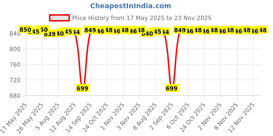 amazon.in Kellogg's Frosted Pop Tarts Wild Berry, 430 Grams Price History Graph from 17 May 2025 to 23 Nov 2025